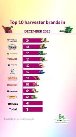 Retail Harvester Sales in December 2025 with Top 10 Brands, Video | Tractor Gyan Retail Harvester Sales in December 2025 with Top 10 Brands, Video | Tractor Gyan