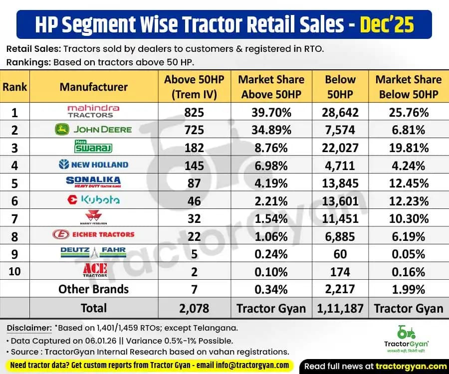 Above 50 HP vs Below 50 HP - Retail tractor sales in December 2025 Above 50 HP vs Below 50 HP - Retail tractor sales in December 2025 image