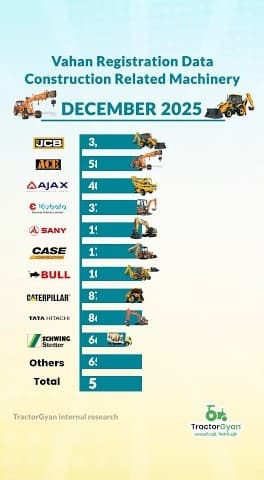 Construction Equipment Sales in Dec 2025 with Top 10 Construction Machinery Brands Video | Tractor Gyan Construction Equipment Sales in Dec 2025 with Top 10 Construction Machinery Brands Video | Tractor Gyan