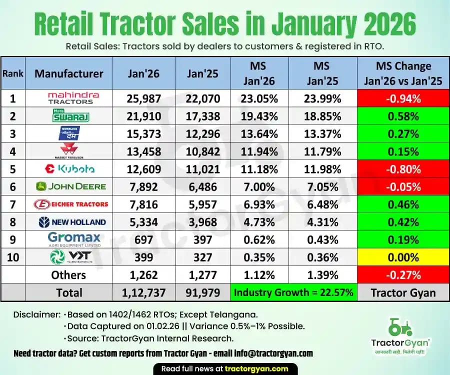 Retail tractor sales in January 2026: Sold 1,12,737 tractors, Rise 22.57% Retail tractor sales in January 2026: Sold 1,12,737 tractors, Rise 22.57%