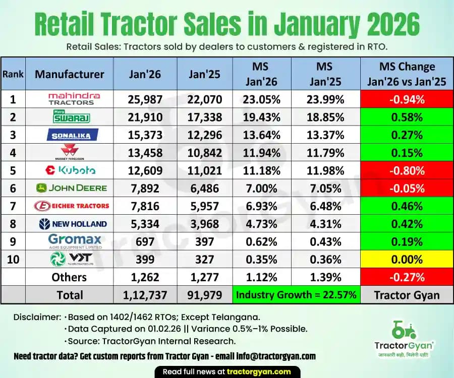 Retail tractor sales in January 2026: Sold 1,12,737 tractors, Rise 22.57% Retail tractor sales in January 2026: Sold 1,12,737 tractors, Rise 22.57%