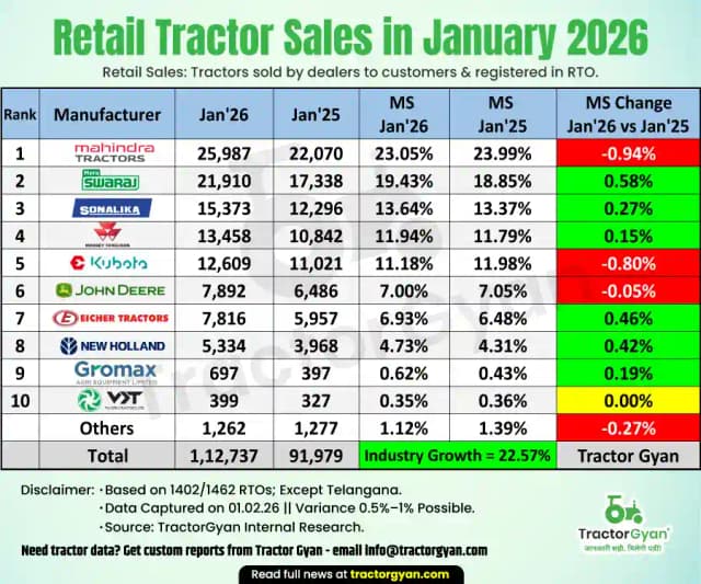 Retail tractor sales in January 2026: Sold 1,12,737 tractors, Rise 22.57% Retail tractor sales in January 2026: Sold 1,12,737 tractors, Rise 22.57% image