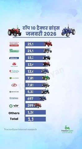 Retail Tractor Sales in January 2026 Top 10 Brands, Video | Tractor Gyan Retail Tractor Sales in January 2026 Top 10 Brands, Video | Tractor Gyan