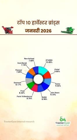 Top 10 Brands in Retail Harveseter Sales in January 2026, Video | Tractor Gyan Top 10 Brands in Retail Harveseter Sales in January 2026, Video | Tractor Gyan