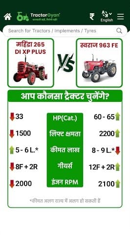 Mahindra 265 DI XP Plus vs Swaraj 963 FE Price and Features Comparision Video | Tractor Gyan Mahindra 265 DI XP Plus vs Swaraj 963 FE Price and Features Comparision Video | Tractor Gyan