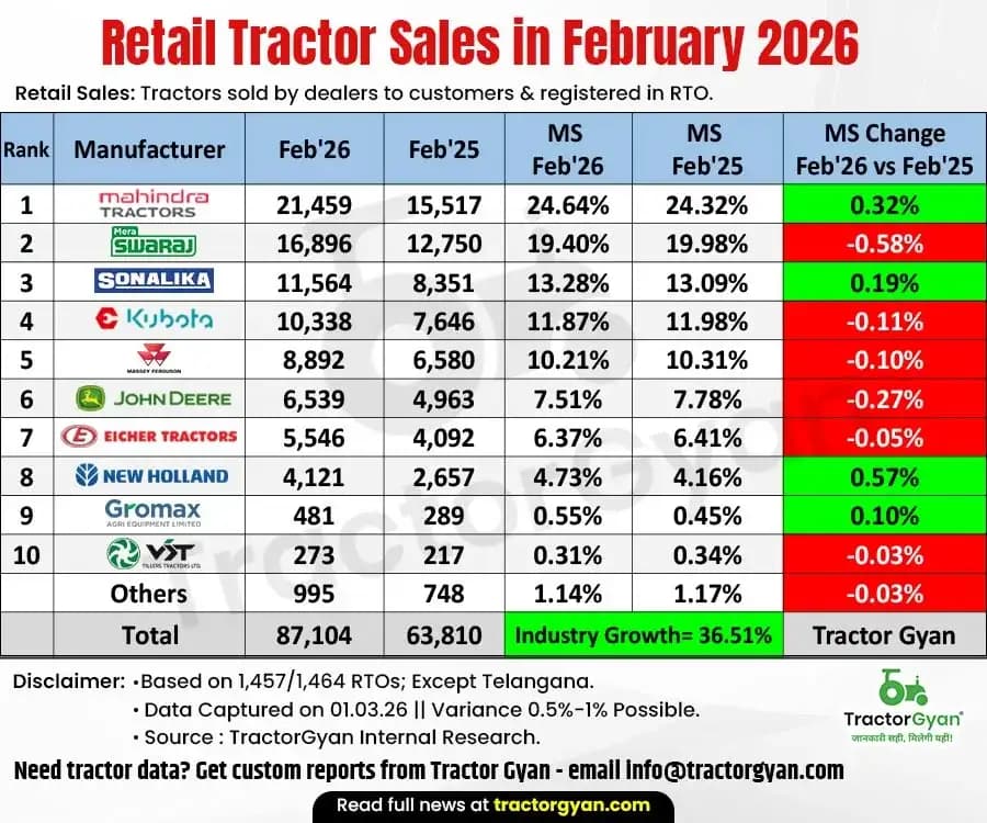 Retail tractor sales in February 2026: Sold 87,104 tractors, Rise 36.51% Retail tractor sales in February 2026: Sold 87,104 tractors, Rise 36.51%