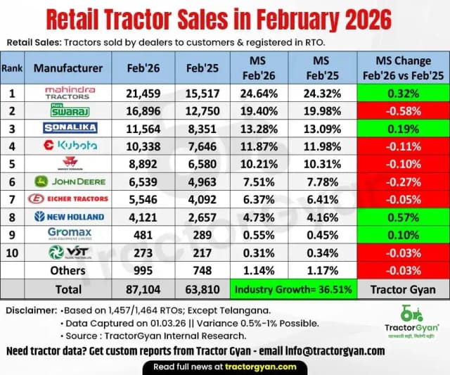 Retail tractor sales in February 2026: Sold 87,104 tractors, Rise 36.51% Retail tractor sales in February 2026: Sold 87,104 tractors, Rise 36.51% image
