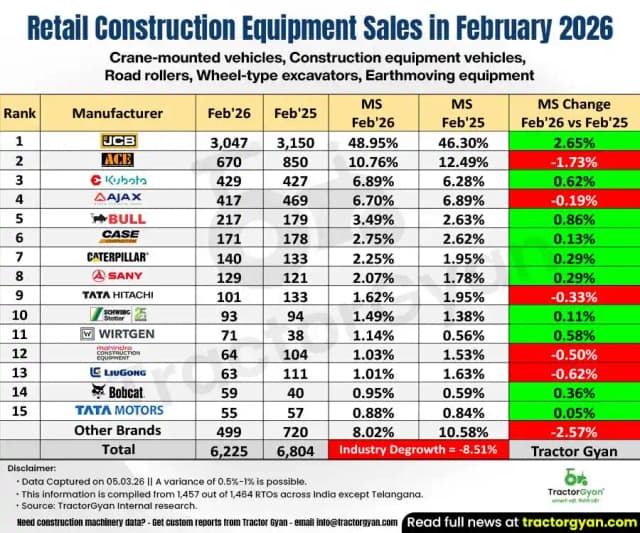 Construction Equipment sales in February 2026: Sold 6,225 units, Decline 8.51% Construction Equipment sales in February 2026: Sold 6,225 units, Decline 8.51% image