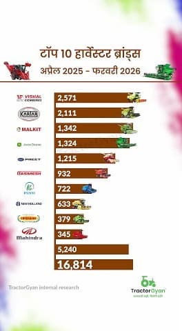Top 10 Harvester Brands in Retail Harvester Sales in February 2026 Video | Tractor Gyan Top 10 Harvester Brands in Retail Harvester Sales in February 2026 Video | Tractor Gyan