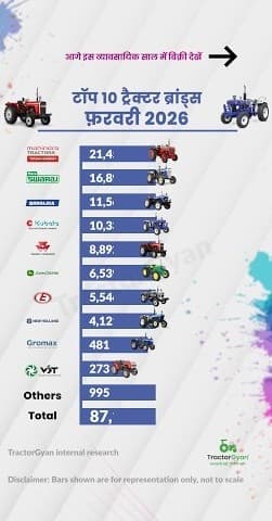 Top 10 Tractor Brands in February 2026 Retail Tractor Sales Report Video | Tractor Gyan Top 10 Tractor Brands in February 2026 Retail Tractor Sales Report Video | Tractor Gyan