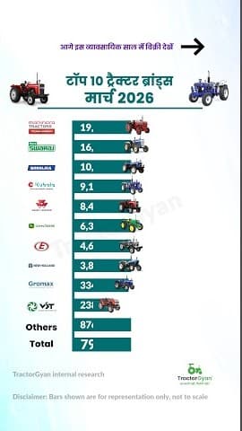 Top 10 Tractor Brands in March 2026 Retail Tractor Sales Report Video | Tractor Gyan Top 10 Tractor Brands in March 2026 Retail Tractor Sales Report Video | Tractor Gyan