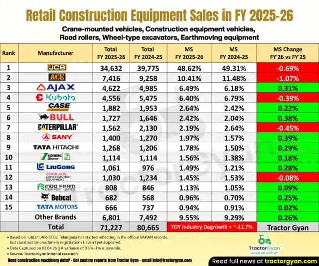 Construction Equipment sales in FY 2025-26: Sold 71,227 units, Decline 11.7% Construction Equipment sales in FY 2025-26: Sold 71,227 units, Decline 11.7% image