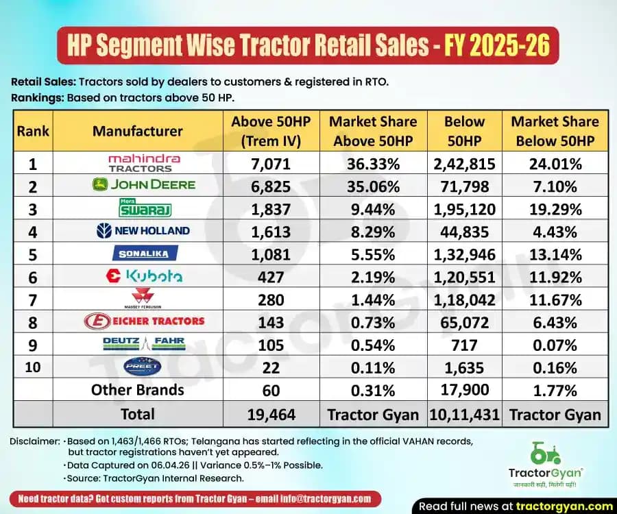 Above 50 HP vs Below 50 HP - Retail tractor sales in FY 2025-26 Above 50 HP vs Below 50 HP - Retail tractor sales in FY 2025-26 image