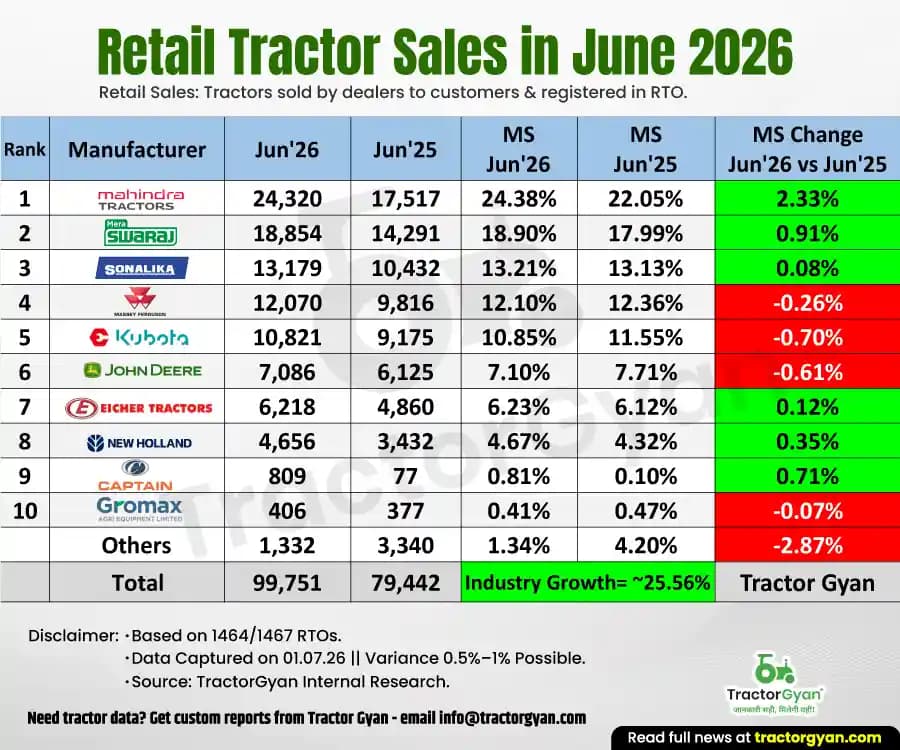 Retail Tractor Sales in June 2026: Sold 99,751 Tractors, Rise 25.56% Retail Tractor Sales in June 2026: Sold 99,751 Tractors, Rise 25.56% image