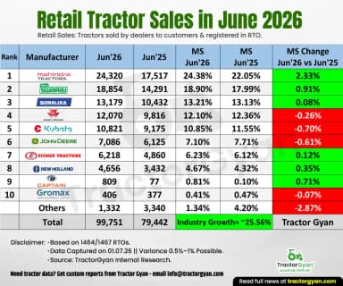 Retail tractor sales in June 2026: Sold 99,751 tractors, Rise 25.56% Retail tractor sales in June 2026: Sold 99,751 tractors, Rise 25.56%