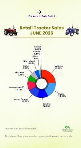 Top 10 Tractor Brands in June 2026 Retail Tractor Sales Report Video | Tractor Gyan Top 10 Tractor Brands in June 2026 Retail Tractor Sales Report Video | Tractor Gyan