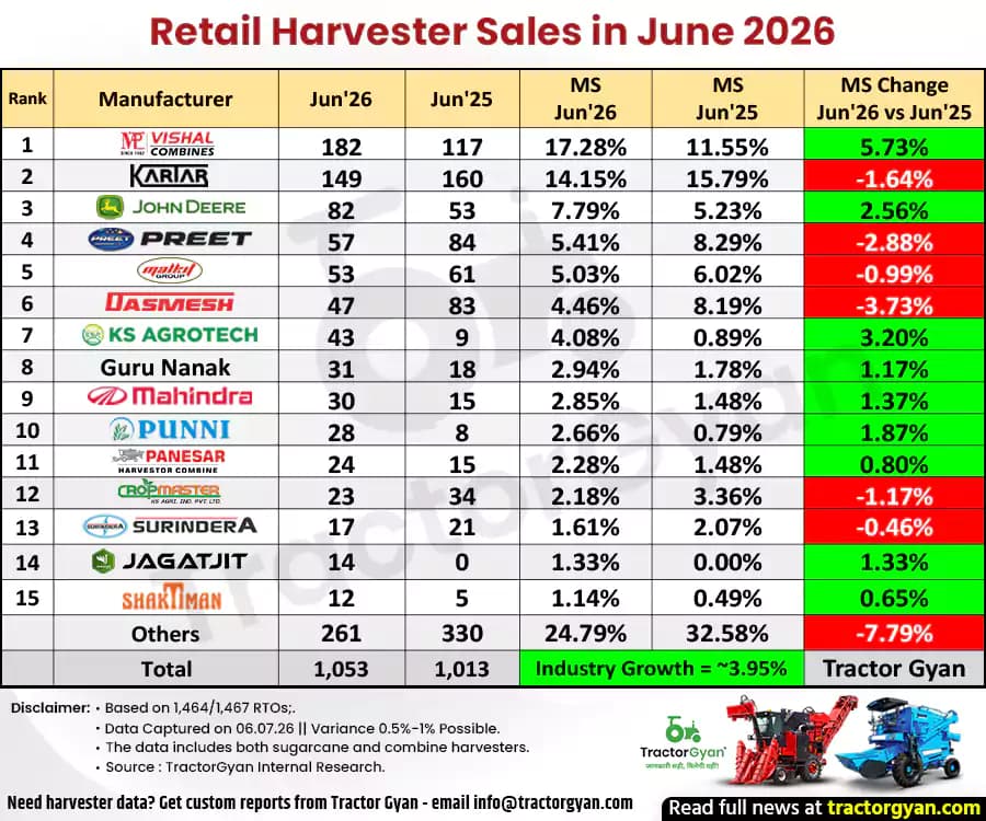 Retail Harvester sales in June 2026: Sold 1,053 harvesters, Rise 3.95% Retail Harvester sales in June 2026: Sold 1,053 harvesters, Rise 3.95% image
