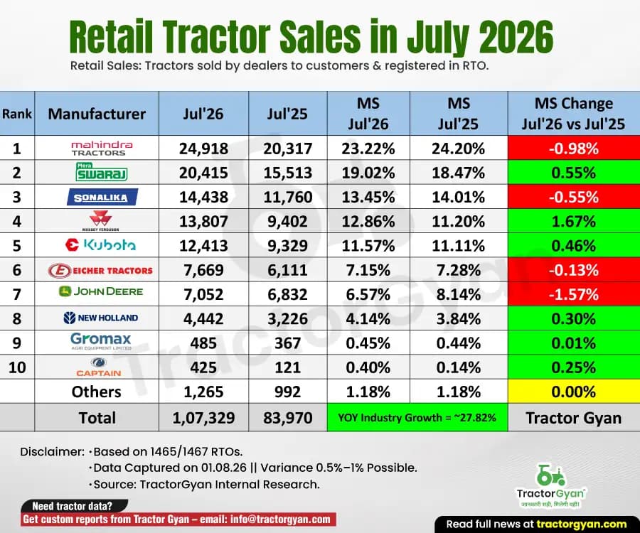 Retail tractor sales in July 2026: Sold 1,07,329 tractors, Rise 27.82% Retail tractor sales in July 2026: Sold 1,07,329 tractors, Rise 27.82% image