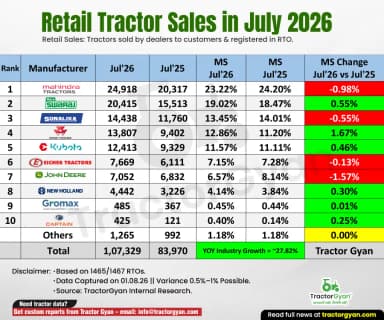 Retail Tractor Sales in July 2026: Sold 1,07,329 Tractors, Rise 27.82% Retail Tractor Sales in July 2026: Sold 1,07,329 Tractors, Rise 27.82%