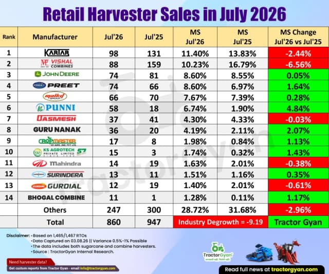 Retail Harvester sales in July 2026: Sold 860 units, decline 9.19% Retail Harvester sales in July 2026: Sold 860 units, decline 9.19% image