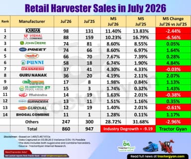 Retail Harvester Sales in July 2026: Sold 860 Units, Decline 9.19% Retail Harvester Sales in July 2026: Sold 860 Units, Decline 9.19%