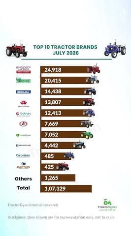 July 2026 Tractor Retail Sales Report Video | Which Tractor Brand Led the Sales? – Tractor Gyan July 2026 Tractor Retail Sales Report Video | Which Tractor Brand Led the Sales? – Tractor Gyan