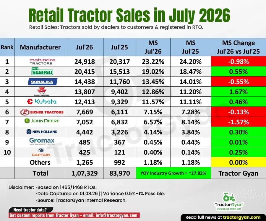 Retail tractor sales in July 2026: Sold 1,07,329 tractors, Rise 27.82% Retail tractor sales in July 2026: Sold 1,07,329 tractors, Rise 27.82%
