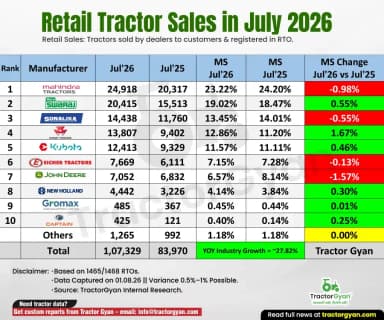 Retail Tractor Sales in July 2026: Sold 1,07,329 Tractors, Rise 27.82% Retail Tractor Sales in July 2026: Sold 1,07,329 Tractors, Rise 27.82%