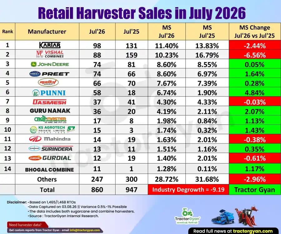 Retail Harvester Sales in July 2026: Sold 860 Units, Decline 9.19% Retail Harvester Sales in July 2026: Sold 860 Units, Decline 9.19%