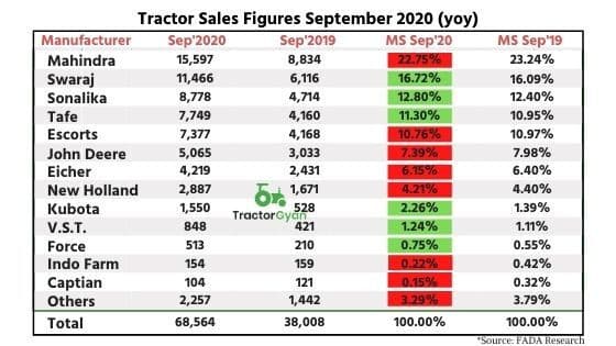 Tractor Sales surged By 80.39% YOY In September 2020 Tractor Sales surged By 80.39% YOY In September 2020 image