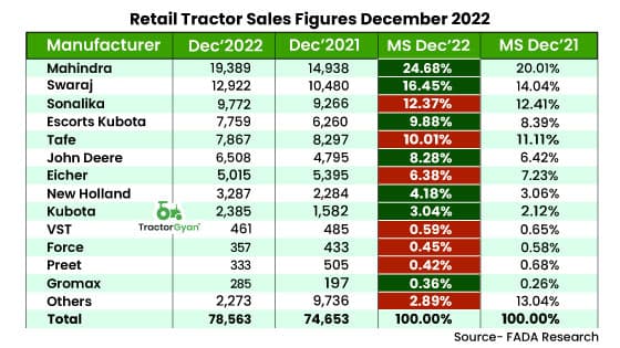 Retail Tractor sales increase by 5.24% YoY in December 2022, shows FADA Research Retail Tractor sales increase by 5.24% YoY in December 2022, shows FADA Research image