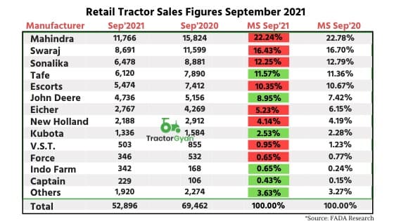 Retail Tractor sales down by 23.85 percent YoY in September 2021 shows Fada Research Retail Tractor sales down by 23.85 percent YoY in September 2021 shows Fada Research