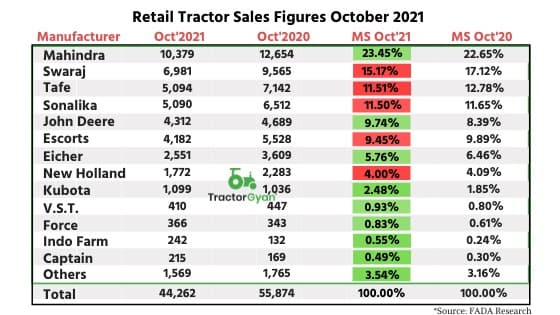 Retail Tractor sales down by 20.78% YoY in October 2021 shows Fada Research Retail Tractor sales down by 20.78% YoY in October 2021 shows Fada Research image